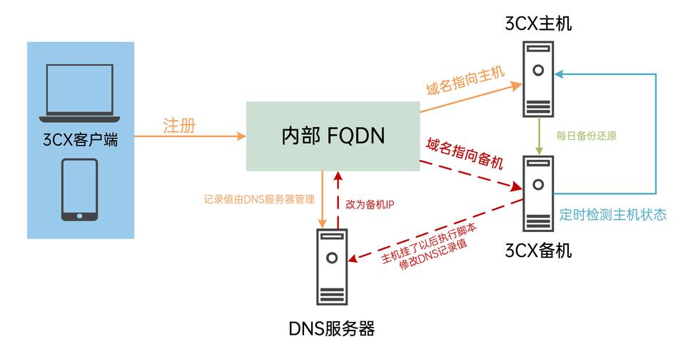 dns实现