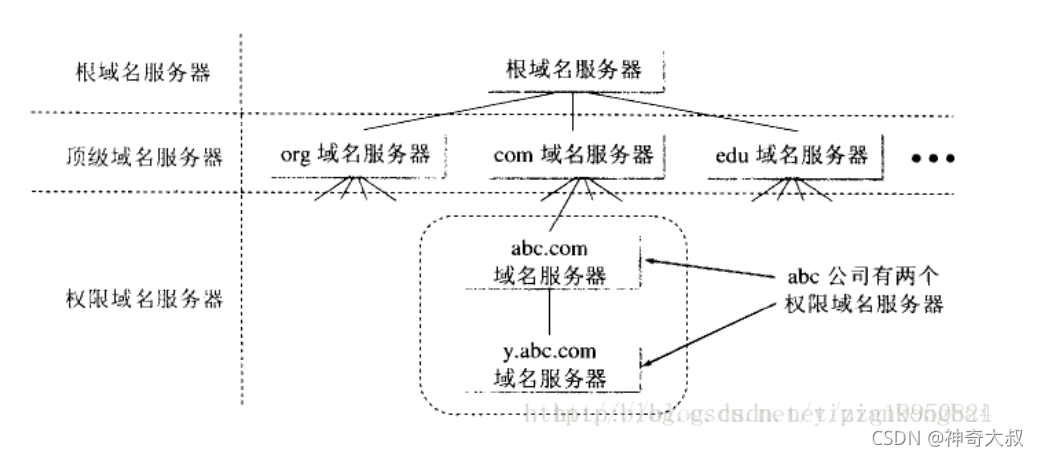 DNS根域名解析