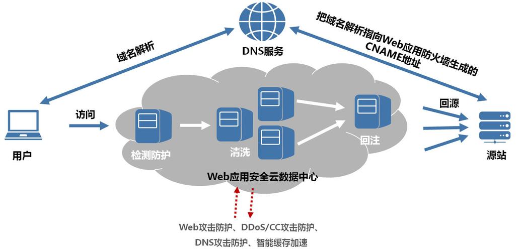 高可用性和高性能的DNS服务，同时确保用户数据的安全。