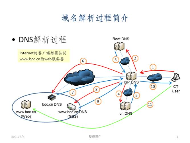 公司DNS及其作用解析