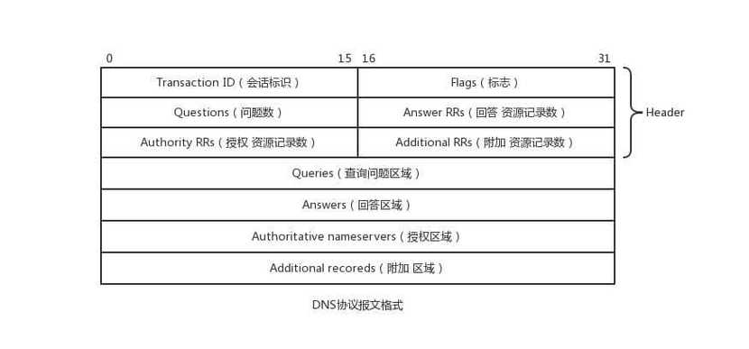 DNS抓包分析是一个网络诊断的重要手段，通过捕获和分析DNS协议的数据包，能够深入了解网络中的域名解析过程。本文将介绍如何使用Wireshark工具进行DNS抓包分析，包括实验目的、原理、步骤以及常见问题的解答。