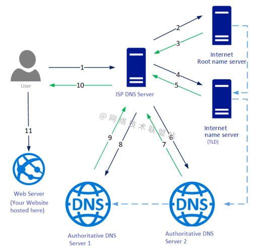 DNS，即域名系统，是互联网中极其重要的基础设施，负责将人类友好的域名转换为机器可读的IP地址。在网络通信中，DNS扮演着至关重要的角色，确保用户能够通过易于记忆的名称访问网站而非复杂的数字代码。