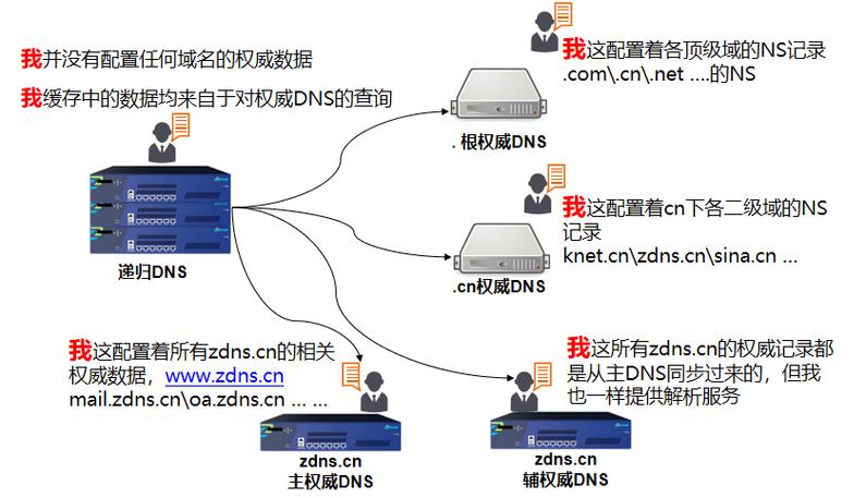 DNS的两个重要方面