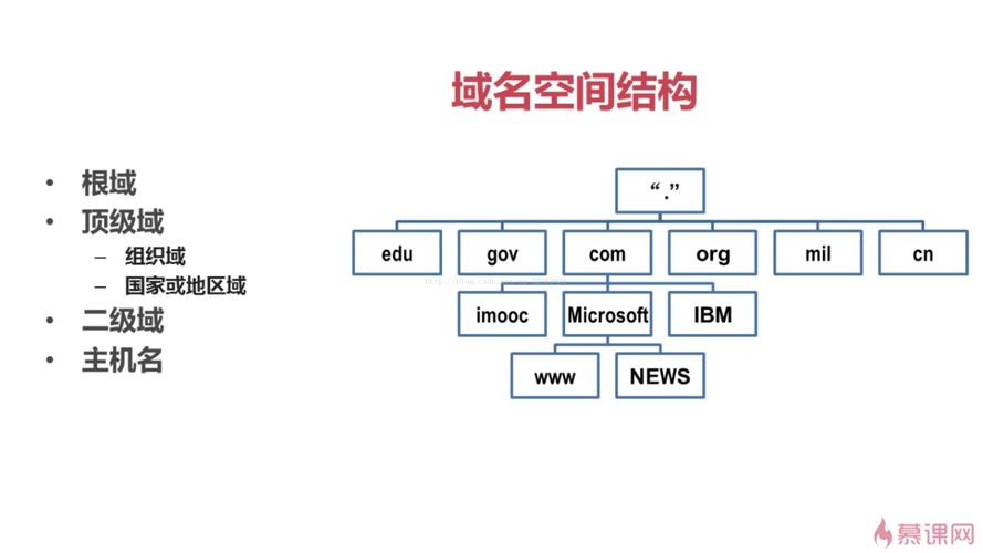 1. DNS定义