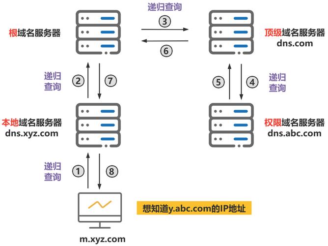 DNS域名解析过程详解