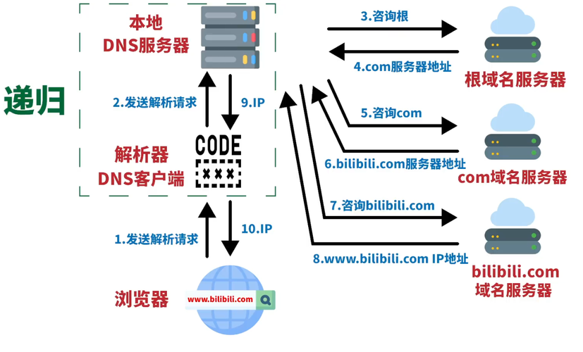 多个DNS的作用与影响