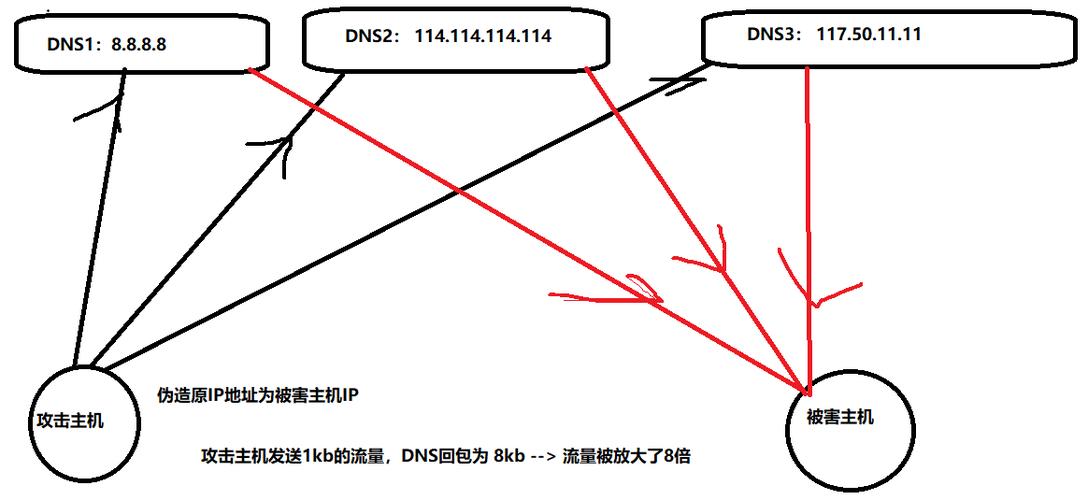 DNS放大攻击