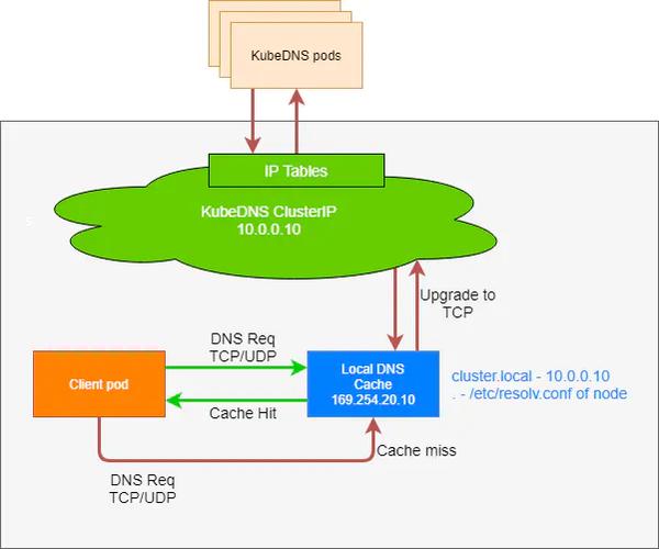 Kubernetes中的DNS服务详解