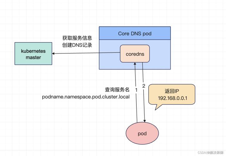 Kubernetes DNS 配置基础