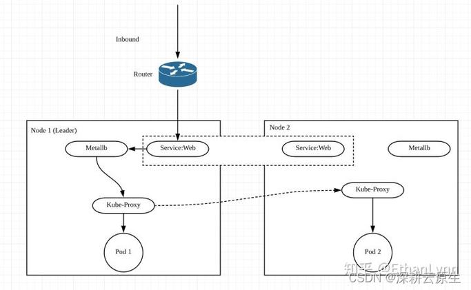 Kubernetes DNS 配置基础