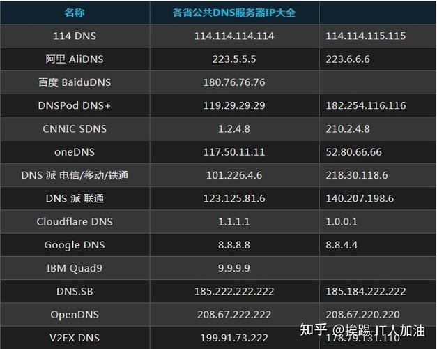 全国的DNS服务器概览