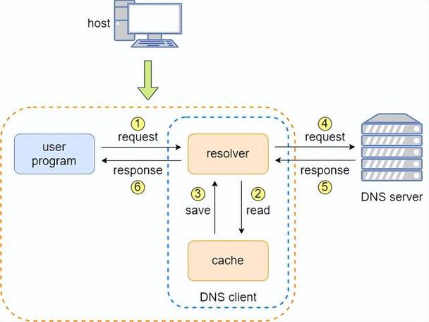 在网络世界中，DNS（Domain Name System）扮演着至关重要的角色。它负责将人类友好的域名转换为机器可识别的IP地址，从而使得网络访问变得可能。了解DNS的默认端口号对于网络工程师和IT专业人员而言，是基础中的基础。下面将深入探讨DNS的默认端口号