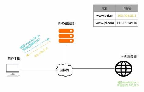 DNS解析是指将人们便于记忆的域名转换为网络中设备的IP地址的过程，这一过程对于网络通信至关重要。下面将深入探讨域名DNS解析查询的各个方面