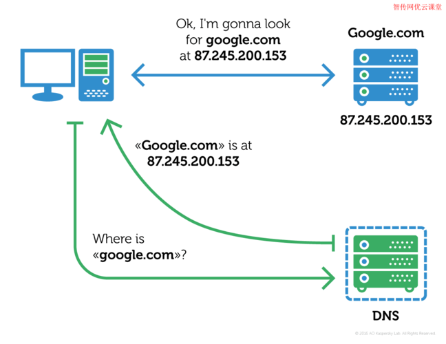 在linux系统中配置dns（domain name system）通常涉及到编辑系统的网络配置文件或使用命令行工具。以下是一个详细的指南，包括必要的步骤和示例。