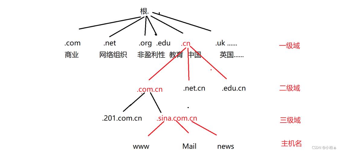 域名系统DNS的作用