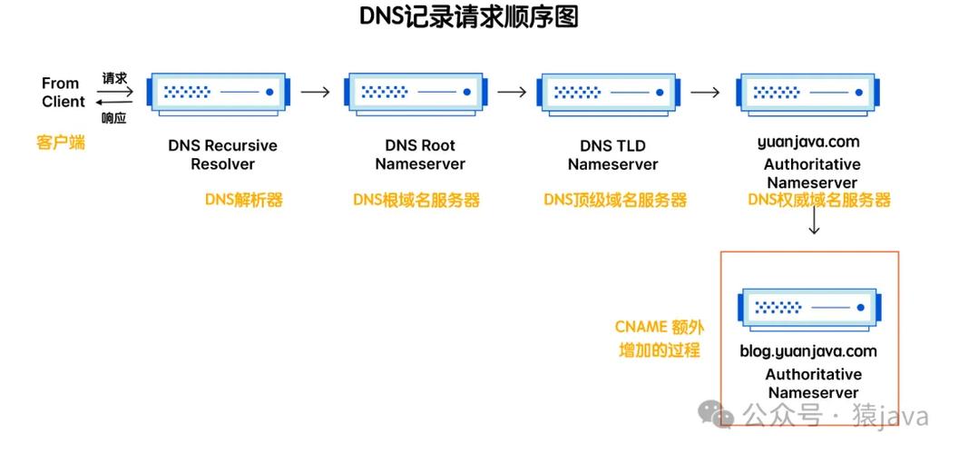 了解DNS服务器性能不佳的原因和解决方案