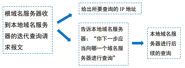 DNS服务问题是网络通信中一个非常关键的技术点，涉及到域名与IP地址之间的映射。如果DNS服务出现问题，用户可能无法访问网络资源，尽管网络连接本身是正常的。下面将详细探讨常见的DNS问题及其解决方法。