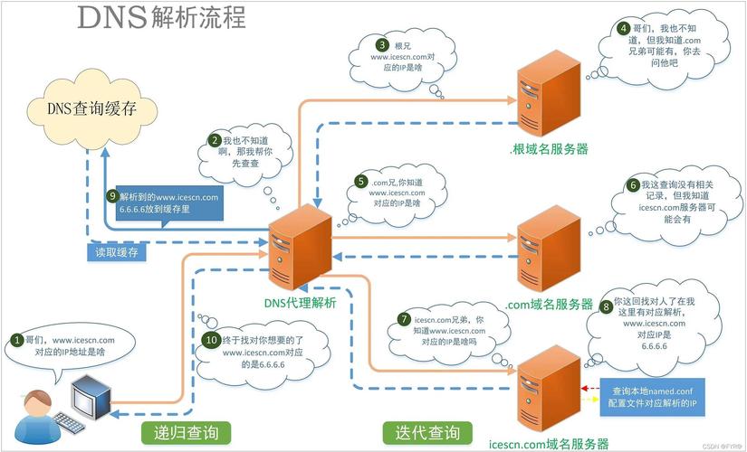 DNS服务问题是网络通信中一个非常关键的技术点，涉及到域名与IP地址之间的映射。如果DNS服务出现问题，用户可能无法访问网络资源，尽管网络连接本身是正常的。下面将详细探讨常见的DNS问题及其解决方法。