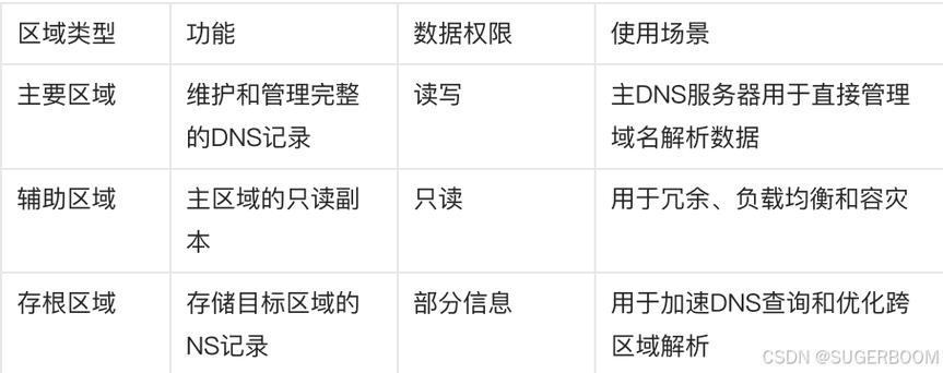 DNS Zone 的定义与重要性