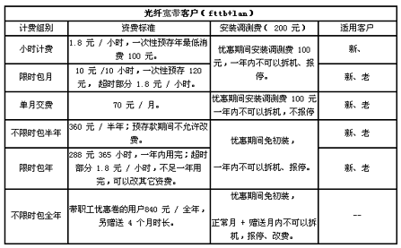 宽带服务商概览