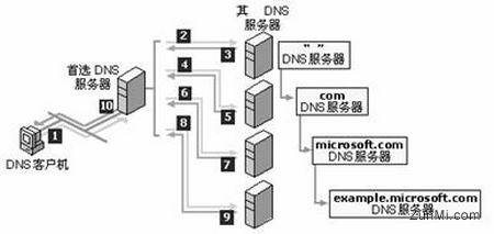 哈尔滨联通DNS服务器详解