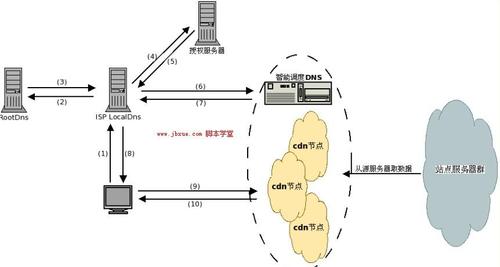 CDN和DNS