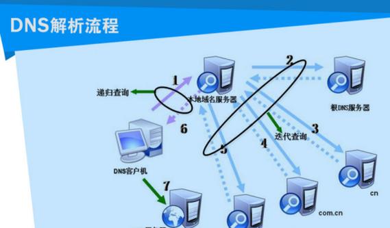 广东电信作为中国电信在广东省的重要分支，提供了多样化的网络服务，其中包括DNS解析服务。DNS（Domain Name System）是互联网的基础服务之一，负责将人类可读的网站域名转换为机器可识别的IP地址。本文旨在详细介绍广东电信的DNS地址信息，并提供相关问题与解答，以帮助用户更好地理解和使用广东电信的DNS服务。