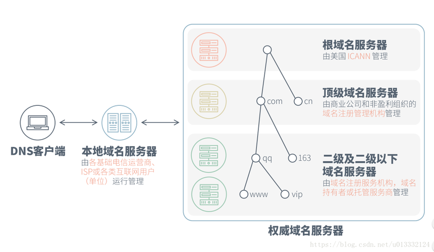 DNS创建指南