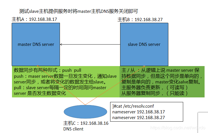 DNS名称解析服务