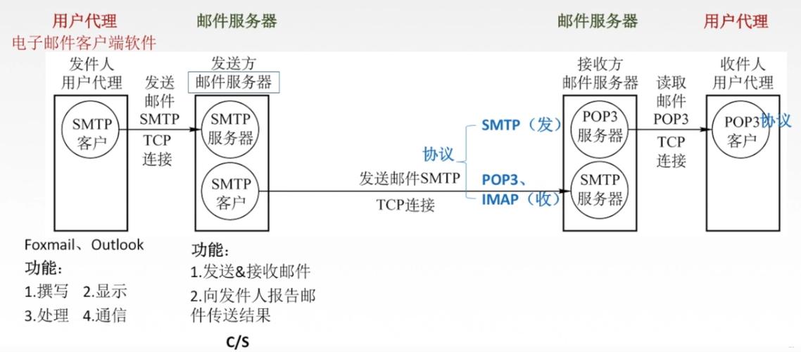 高速DNS服务详解