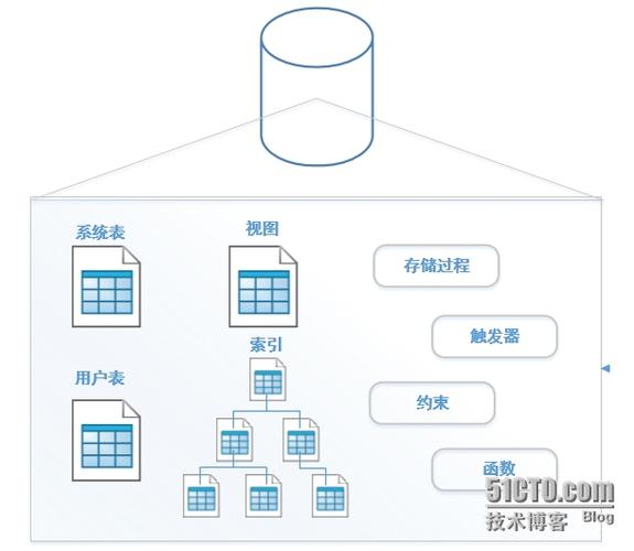 在SQL数据库中，视图（View）是一种极为重要的数据库对象，它为用户提供了一种抽象化和简化数据访问的方式。视图可以基于一个或多个表（或其它视图）创建，允许用户通过执行定义的SQL查询来访问特定的数据集合。本文旨在详细解析视图的概念、创建过程、应用及其安全性特点，并解答相关的常见问题。