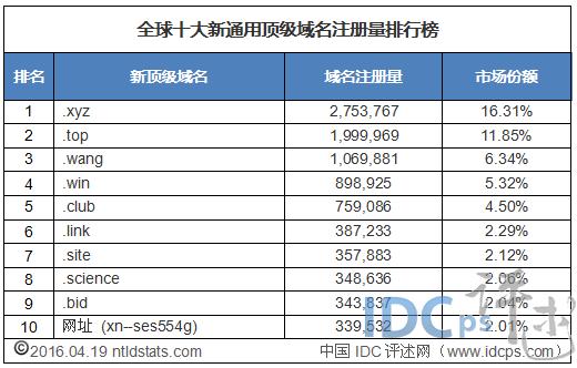 新顶级域名注册量查询