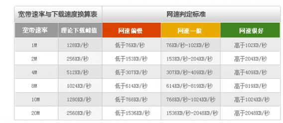 网络性能测量及单位换算