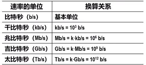 网络性能测量及单位换算