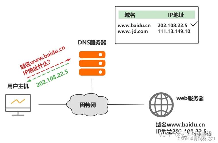 DNS，即域名系统（Domain Name System），是互联网中一个核心的服务，负责将用户可读的网站域名转换为机器可读的IP地址。这一转换过程对于网络资源的访问至关重要，因此，拦截或修改DNS查询响应成为一种监控或控制网络流量的有效手段。下面将详细介绍如何实现DNS拦截，其目的、方法、工具和效果评估等方面。