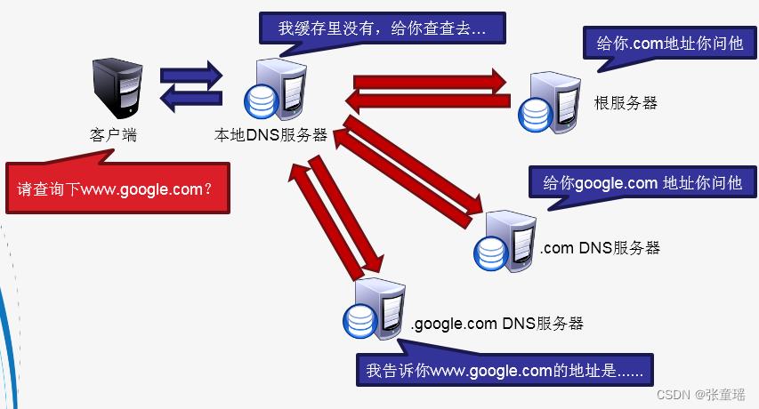 DNS信息