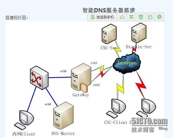 智能DNS搭建