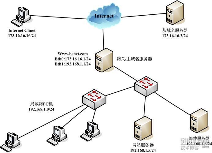 智能DNS搭建