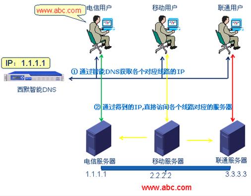 智能DNS搭建