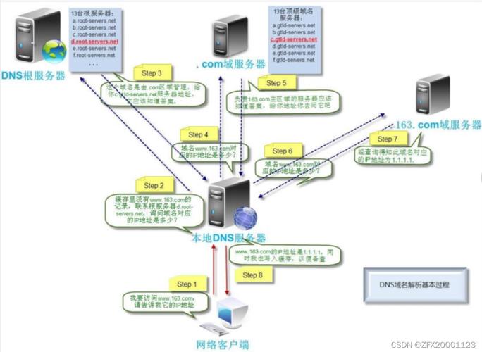 DNS，全称为Domain Name System（域名系统），是互联网中一个核心的网络服务，主要负责将人类友好的域名转换为机器可读的IP地址。这一转换过程被称为域名解析，它使得用户能够通过容易记忆的域名来访问网站而不是复杂的数字代码。具体如下