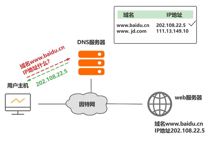 DNS，全称为Domain Name System（域名系统），是互联网中一个核心的网络服务，主要负责将人类友好的域名转换为机器可读的IP地址。这一转换过程被称为域名解析，它使得用户能够通过容易记忆的域名来访问网站而不是复杂的数字代码。具体如下