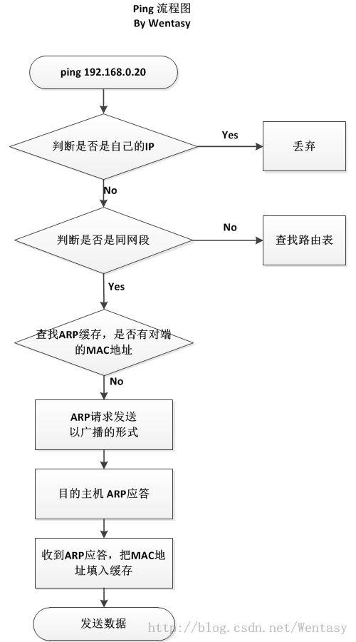 网络延迟（ping）的基本知识