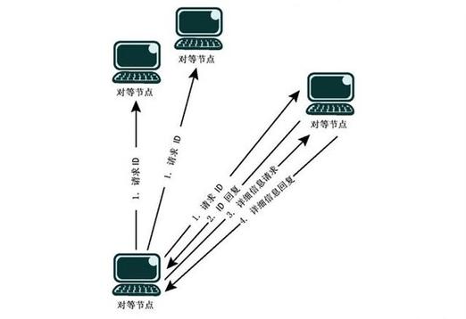 网络延迟（ping）的基本知识