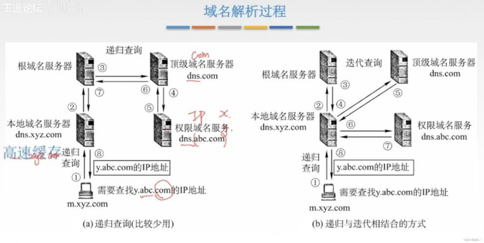 DNS的应用详细介绍