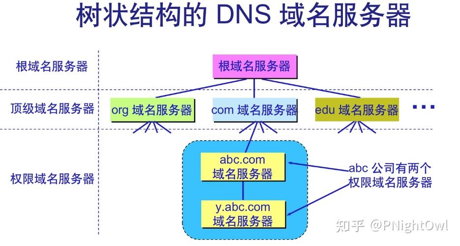 DNS的应用详细介绍