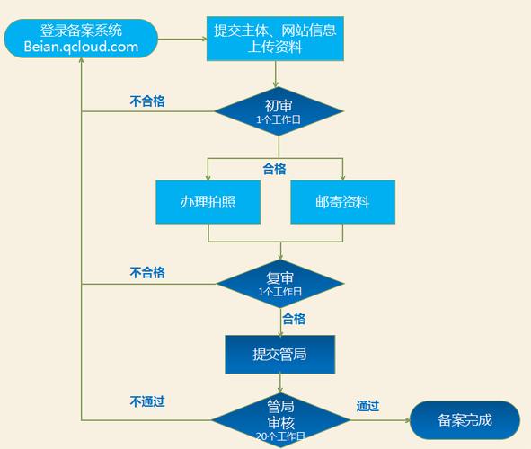 ICP备案及其查询流程