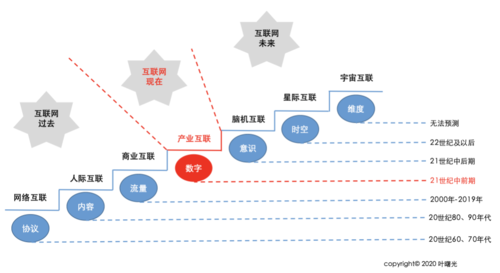 随着互联网技术的快速发展，网络已成为人们日常生活和工作中不可或缺的一部分。而DNS（Domain Name System，域名系统）作为互联网的基础设施之一，扮演着将人类友好的域名转换为机器可读的IP地址的关键角色。本文将深入探讨如何通过360DNS优化提升网络访问速度和安全性。