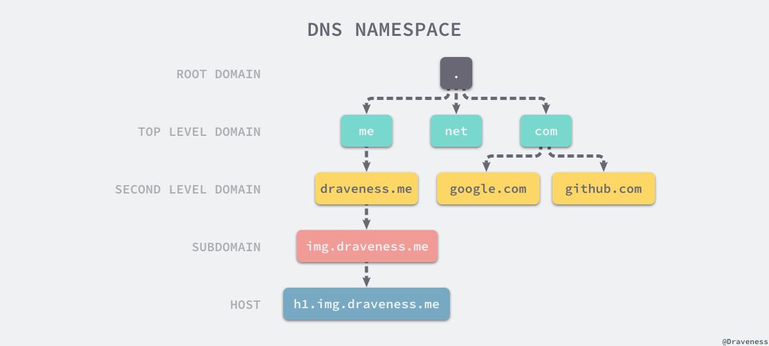 在数字化时代，DNS（Domain Name System）即域名系统，扮演着至关重要的角色。本地DNS查询便是其中的基础操作之一，它帮助我们识别并连接到互联网上的服务与资源。以下将详细介绍如何进行本地DNS的查询操作，并为相关问题提供解答