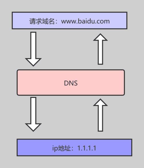 DNS类型