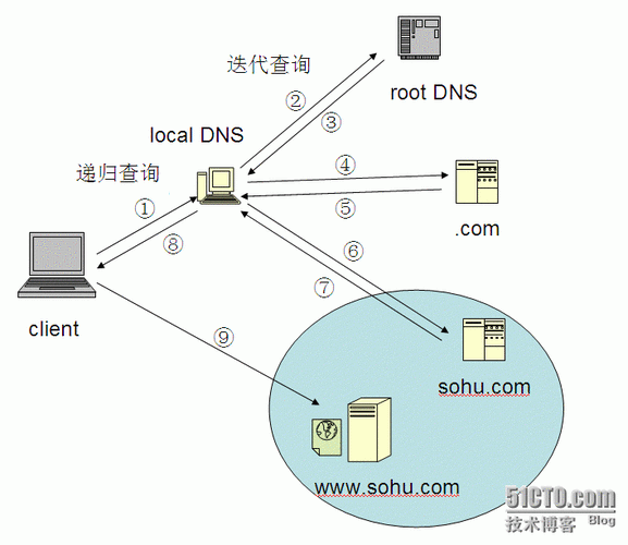 DNS贝服务详解